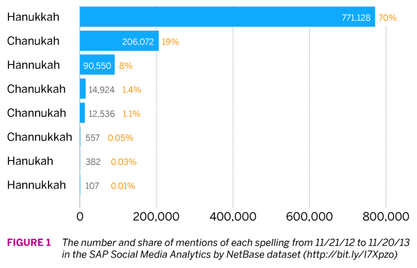 Figure 1 - Hanukkah Mentions Netbase Absolute